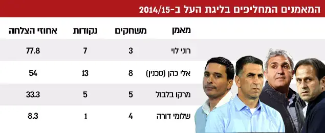 המאמנים המחליפים בליגת העל ב-2014/15 (עיבוד תמונה) המאמנים המחליפים בליגת העל ב-2014/15 (עיבוד תמונה)