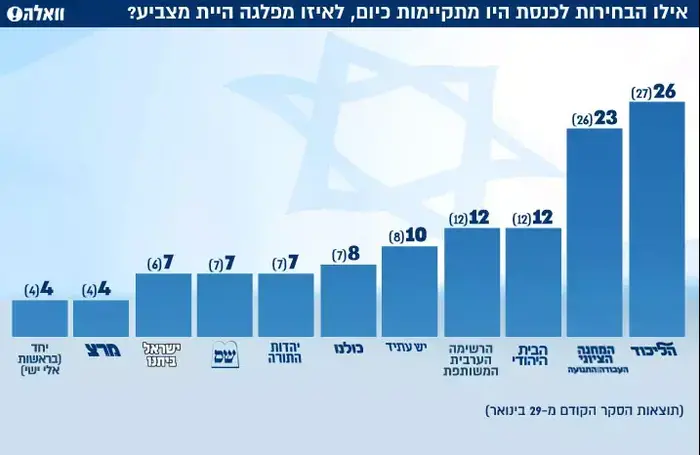 סקר וואלה 4.2.15 (עיבוד תמונה)
