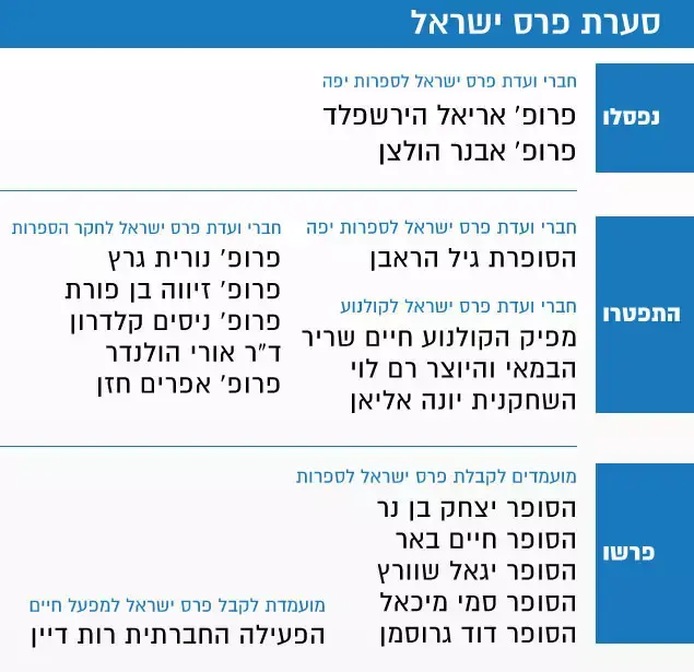 סערת פרס ישראל (עיבוד תמונה) סערת פרס ישראל (עיבוד תמונה)
