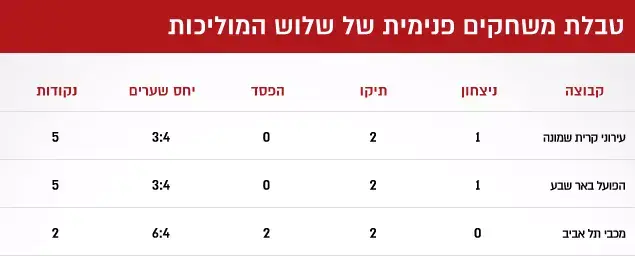 טבלת משחקים פנימית של שלוש המוליכות (עיבוד תמונה) טבלת משחקים פנימית של שלוש המוליכות (עיבוד תמונה)