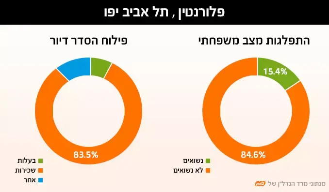 נתונים מאתר יד2 (יח"צ) נתונים מאתר יד2 (יח"צ)