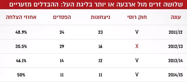 שלושה זרים מול ארבעה או יותר בליגת העל: ההבדלים מזעריים (עיבוד תמונה) שלושה זרים מול ארבעה או יותר בליגת העל: ההבדלים מזעריים (עיבוד תמונה)