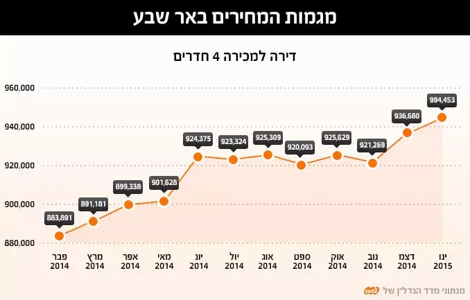 נתוני יד2 באר שבע (יח"צ) נתוני יד2 באר שבע (יח"צ)