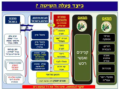 כיצד פעלה שיטת מכירת המתכות לחמאס (מערכת וואלה! NEWS , שב"כ) כיצד פעלה שיטת מכירת המתכות לחמאס (מערכת וואלה! NEWS , שב"כ)
