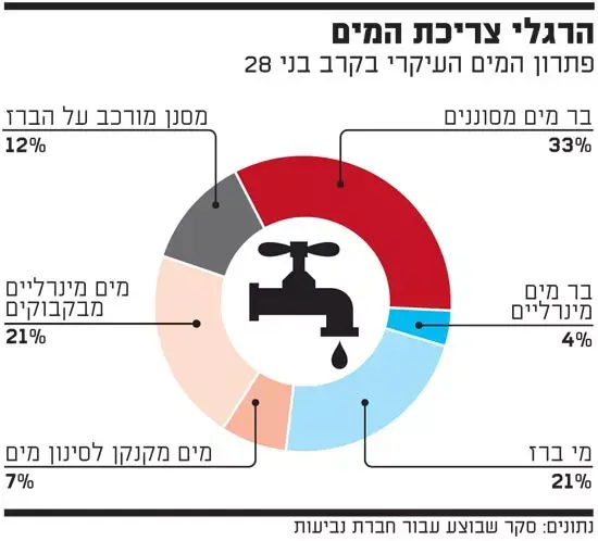 ברי מים (גלובס)