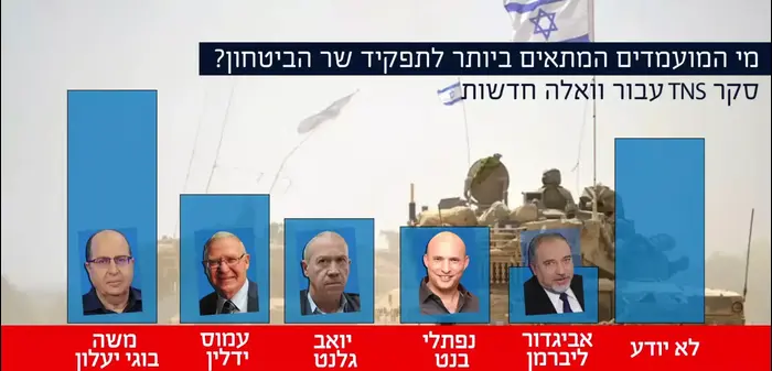 תגיות: בחירות, בחירות 2015, סקר שר הביטחון, נפתלי בנט, משה יעלון (עיבוד תמונה)