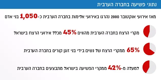 נתוני פשיעה בחברה הערבית (עיבוד תמונה) נתוני פשיעה בחברה הערבית (עיבוד תמונה)