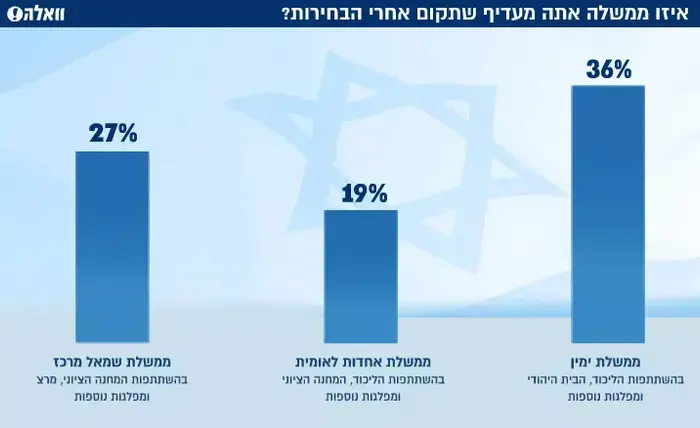 איזו ממשלה אתה מעדיף שתקום אחרי הבחירות? (עיבוד תמונה)