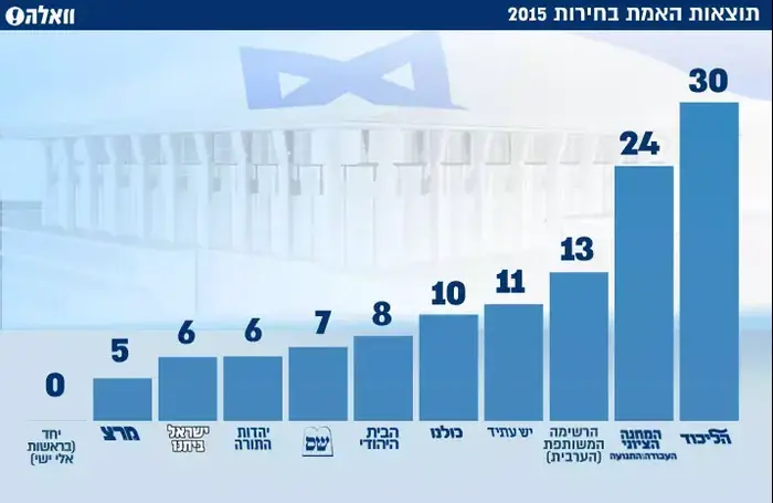 תוצאות האמת בחירות 2015 (עיבוד תמונה) תוצאות האמת בחירות 2015 (עיבוד תמונה)