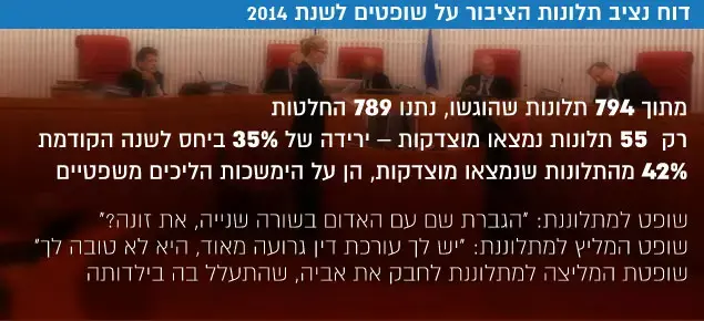 דוח נציב תלונות הציבור על שופטים לשנת 2014 (עיבוד תמונה) דוח נציב תלונות הציבור על שופטים לשנת 2014 (עיבוד תמונה)