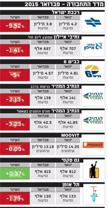 מדד התחבורה, פברואר (גלובס) מדד התחבורה, פברואר (גלובס)