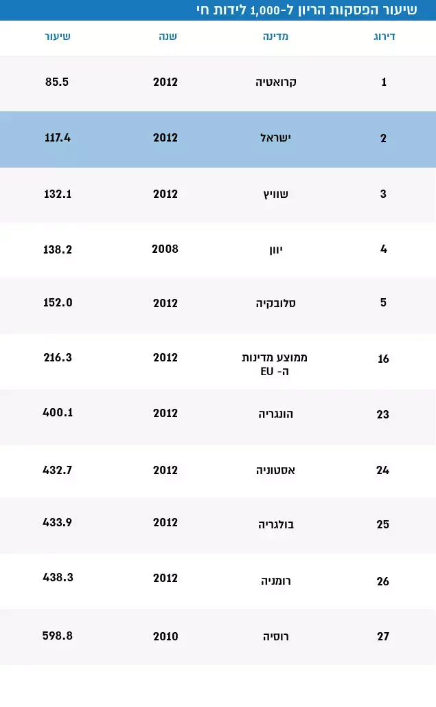 דירוג שיעור הפסקות הריון לפי מדינות. מרץ 2015 (עיבוד תמונה) דירוג שיעור הפסקות הריון לפי מדינות. מרץ 2015 (עיבוד תמונה)