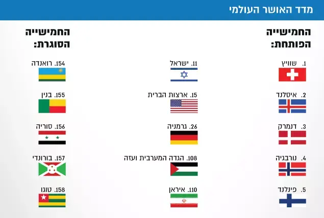 מדד האושר העולמי (עיבוד תמונה) מדד האושר העולמי (עיבוד תמונה)