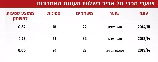 שוערי מכבי תל אביב בשלוש העונות האחרונות (עיבוד תמונה) שוערי מכבי תל אביב בשלוש העונות האחרונות (עיבוד תמונה)