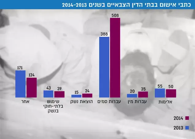כתבי אישום בבתי הדין הצבאיים בשנים 2014-2013 (עיבוד תמונה) כתבי אישום בבתי הדין הצבאיים בשנים 2014-2013 (עיבוד תמונה)