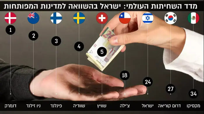 מדד השחיתות בישראל (עיבוד תמונה) מדד השחיתות בישראל (עיבוד תמונה)