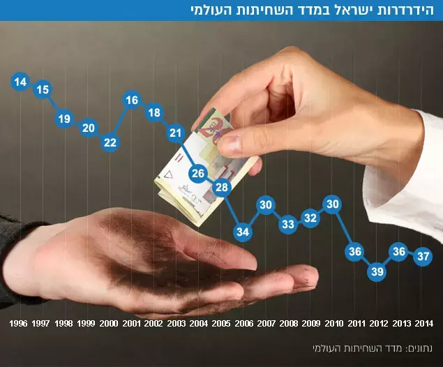 הידרדרות ישראל במדד השחיתות העולמי (עיבוד תמונה) הידרדרות ישראל במדד השחיתות העולמי (עיבוד תמונה)