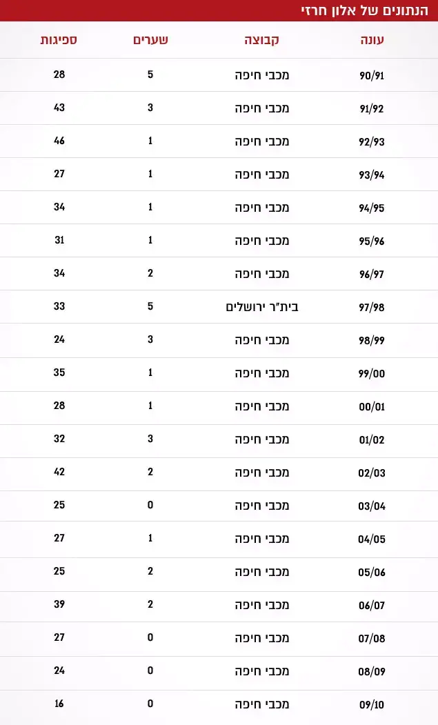 הנתונים של אלון חרזי (עיבוד תמונה) הנתונים של אלון חרזי (עיבוד תמונה)