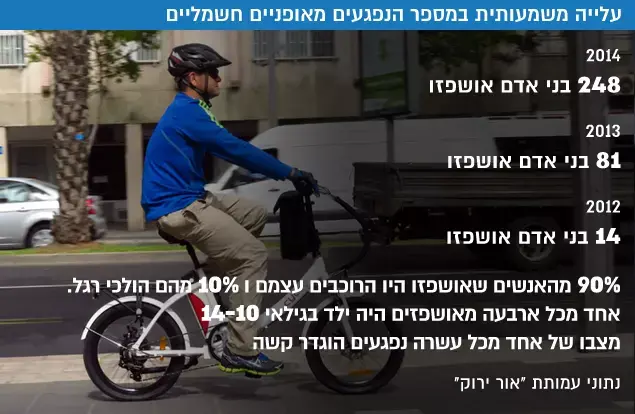 עלייה משמעותית במספר הנפגעים מאופניים חשמליים (עיבוד תמונה) עלייה משמעותית במספר הנפגעים מאופניים חשמליים (עיבוד תמונה)