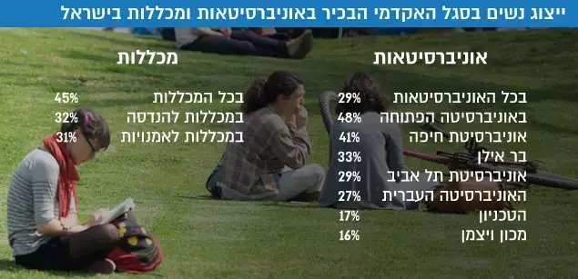 ייצוג נשים בסגל האקדמי הבכיר באוניברסיטאות ומכללות בישראל (עיבוד תמונה) ייצוג נשים בסגל האקדמי הבכיר באוניברסיטאות ומכללות בישראל (עיבוד תמונה)