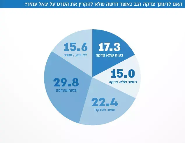 האם לדעתך צדקה רגב כאשר דרשה שלא להקרין את הסרט על יגאל עמיר? (עיבוד תמונה) האם לדעתך צדקה רגב כאשר דרשה שלא להקרין את הסרט על יגאל עמיר? (עיבוד תמונה)