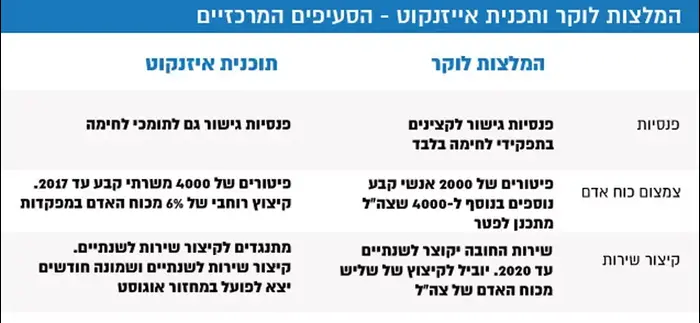 המלצות לוקר ותכנית אייזנקוט - הסעיפים המרכזיים (עיבוד תמונה) המלצות לוקר ותכנית אייזנקוט - הסעיפים המרכזיים (עיבוד תמונה)