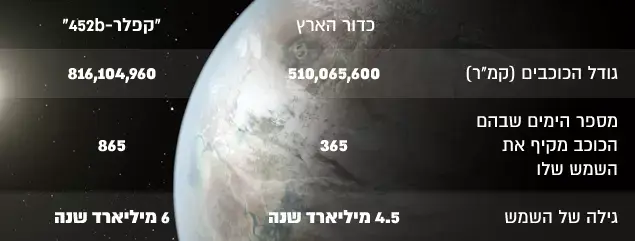 כדור הארץ בהשוואה לקפלר-452b (מערכת וואלה! NEWS) כדור הארץ בהשוואה לקפלר-452b (מערכת וואלה! NEWS)
