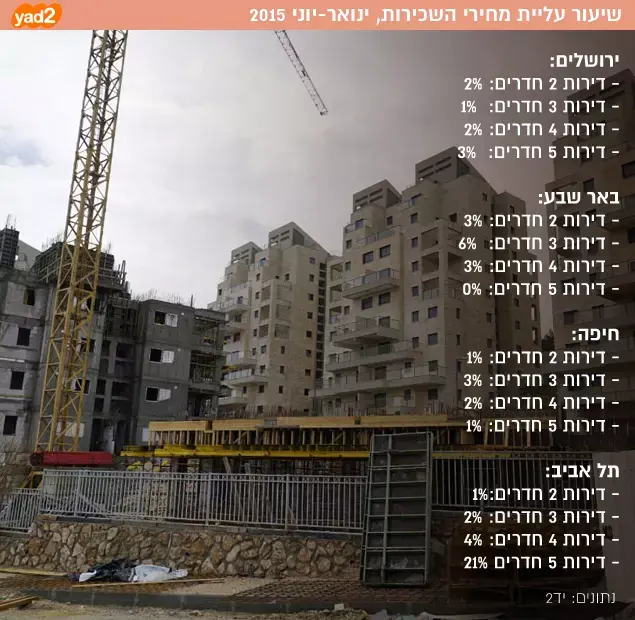שיעור עליית מחירי השכירות, ינואר-יוני 2015 (עיבוד תמונה) שיעור עליית מחירי השכירות, ינואר-יוני 2015 (עיבוד תמונה)