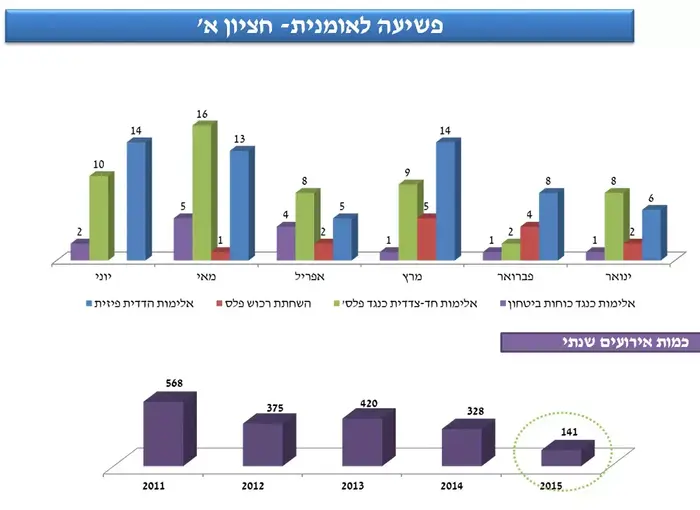 מתוך תדרוך לכתבים של קצין בכיר באיו"ש על הנעשה בגדה, יולי 2015 (דובר צה"ל) מתוך תדרוך לכתבים של קצין בכיר באיו"ש על הנעשה בגדה, יולי 2015 (דובר צה"ל)