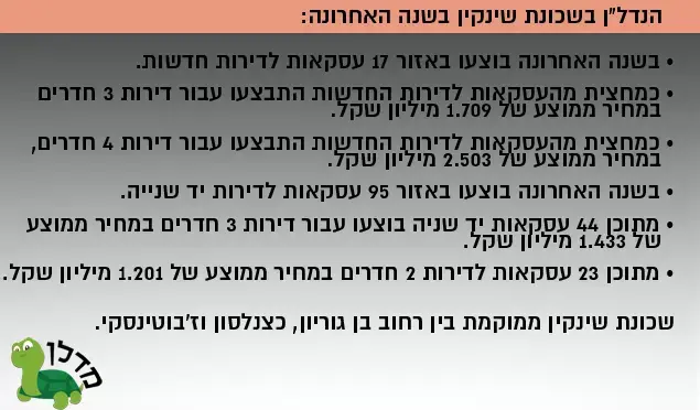 הנדל"ן בשכונת שינקין בשנה האחרונה (עיבוד תמונה) הנדל"ן בשכונת שינקין בשנה האחרונה (עיבוד תמונה)