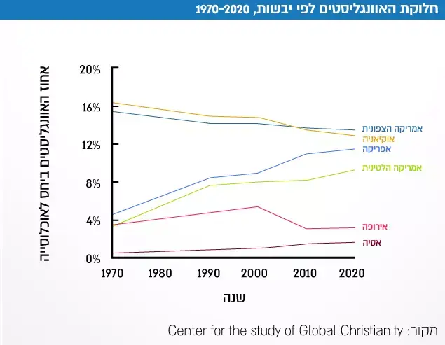 חלוקת האוונגליסטים לפי יבשות (עיבוד תמונה) חלוקת האוונגליסטים לפי יבשות (עיבוד תמונה)