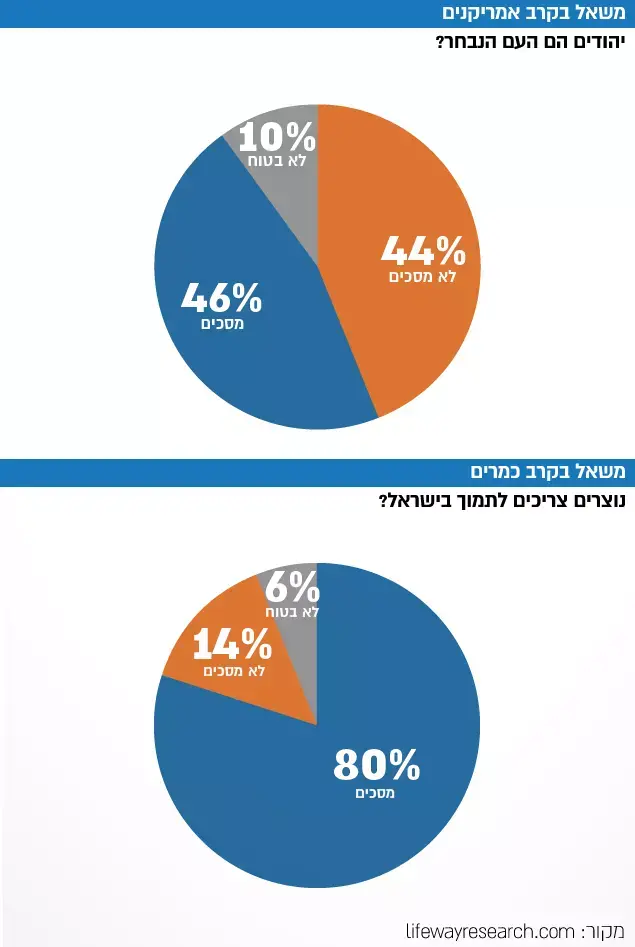 משאל בקרב אמריקאים (עיבוד תמונה) משאל בקרב אמריקאים (עיבוד תמונה)