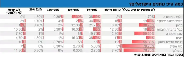 כמה טיפ נותנים הישראלים? (עיבוד תמונה)