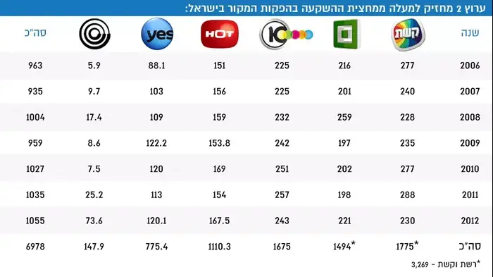אינפו ערוץ 2 מחזיק למעלה ממחצית ההשקעה בהפקות המקור בישראל (עיבוד תמונה) אינפו ערוץ 2 מחזיק למעלה ממחצית ההשקעה בהפקות המקור בישראל (עיבוד תמונה)