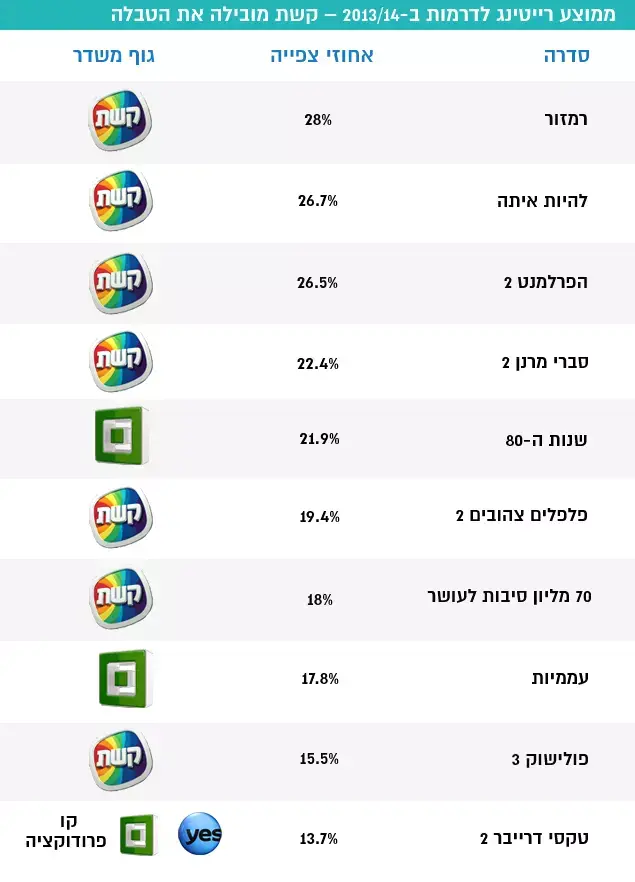 ממוצע רייטינג לדרמות ב-2013/14 קשת מובילה את הטבלה (עיבוד תמונה) ממוצע רייטינג לדרמות ב-2013/14 קשת מובילה את הטבלה (עיבוד תמונה)