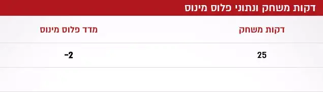דקות משחק ונתוני פלוס מינוס (עיבוד תמונה) דקות משחק ונתוני פלוס מינוס (עיבוד תמונה)
