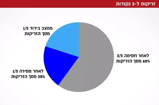 זריקות ל-3 נקודות (עיבוד תמונה) זריקות ל-3 נקודות (עיבוד תמונה)