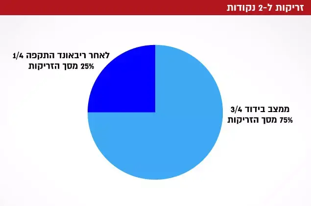 זריקות ל-2 נקודות (עיבוד תמונה) זריקות ל-2 נקודות (עיבוד תמונה)
