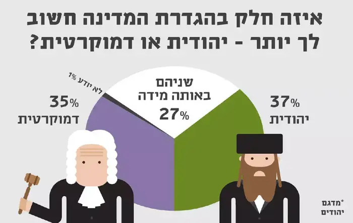 מדד הדמוקרטיה הישראלית (צילום מסך) מדד הדמוקרטיה הישראלית (צילום מסך)