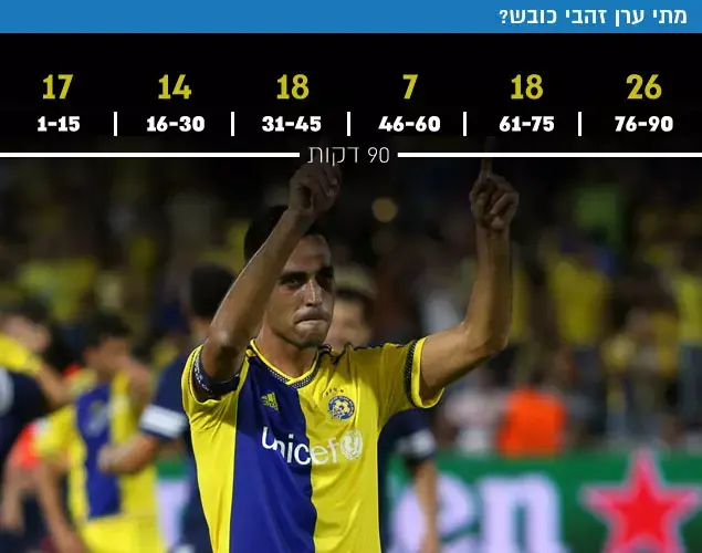 מתי ערן זהבי כובש? (עיבוד תמונה) מתי ערן זהבי כובש? (עיבוד תמונה)