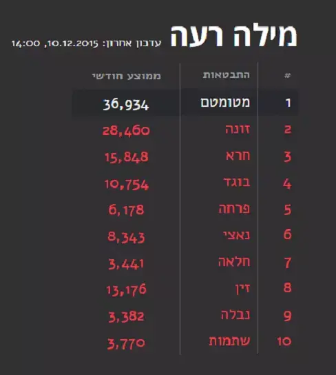 הקללות הנפוצות ביותר בפייסבוק בשנת 2015 (מערכת וואלה! NEWS , קרן כצנלסון)