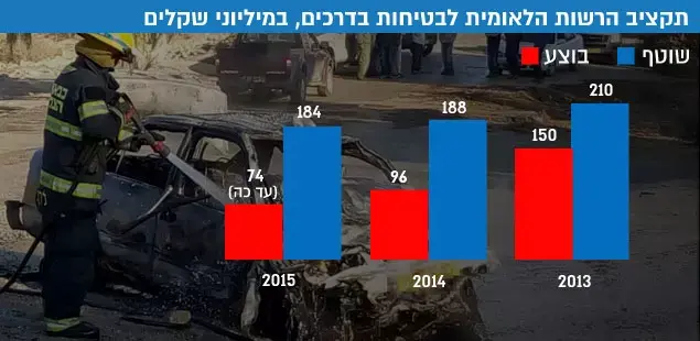 תקציב הרשות הלאומית לבטיחות בדרכים, במיליוני שקלים (עיבוד תמונה) תקציב הרשות הלאומית לבטיחות בדרכים, במיליוני שקלים (עיבוד תמונה)