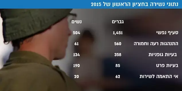 נתוני נשירה בחציון הראשון של 2015 (עיבוד תמונה) נתוני נשירה בחציון הראשון של 2015 (עיבוד תמונה)