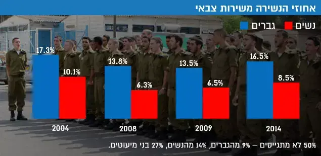 אחוזי הנשירה משירות צבאי (עיבוד תמונה) אחוזי הנשירה משירות צבאי (עיבוד תמונה)