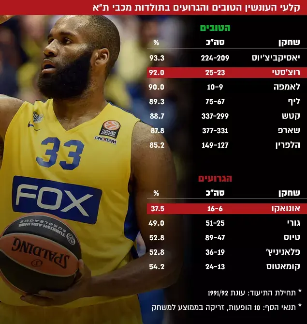 קלעי העונשין הטובים והגרועים בתולדות מכבי ת"א (עיבוד תמונה) קלעי העונשין הטובים והגרועים בתולדות מכבי ת"א (עיבוד תמונה)
