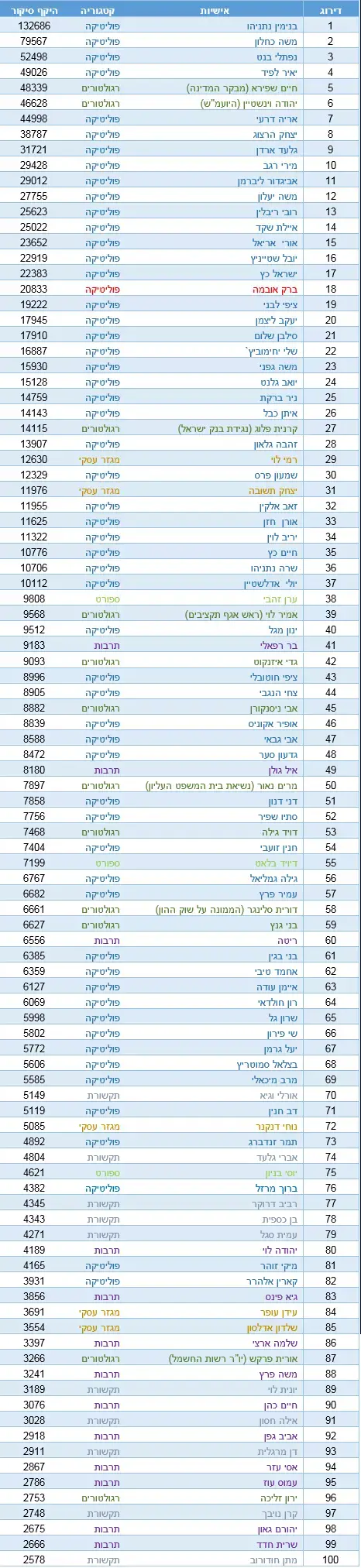 בדיקת יפעת: היקף החשיפה בתקשורת בשנת 2015 (מערכת וואלה! NEWS) בדיקת יפעת: היקף החשיפה בתקשורת בשנת 2015 (מערכת וואלה! NEWS)