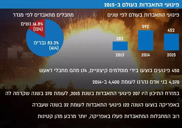 אינפו פיגועי התאבדות (עיבוד תמונה)