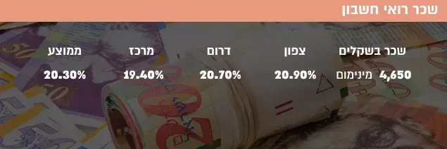 שכר רואי חשבון (עיבוד תמונה) שכר רואי חשבון (עיבוד תמונה)