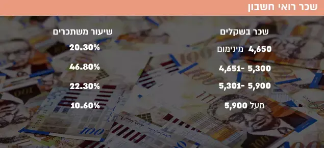 שכר רואי חשבון (עיבוד תמונה) שכר רואי חשבון (עיבוד תמונה)