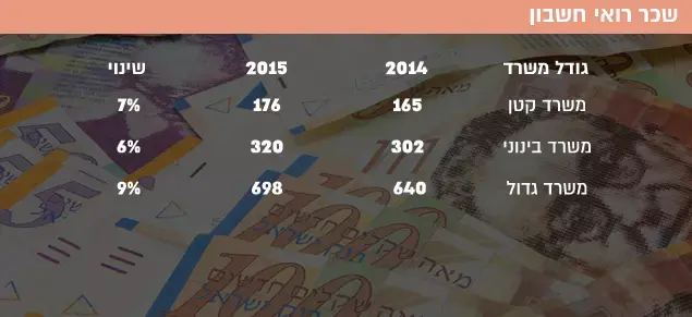 שכר רואי חשבון (עיבוד תמונה) שכר רואי חשבון (עיבוד תמונה)